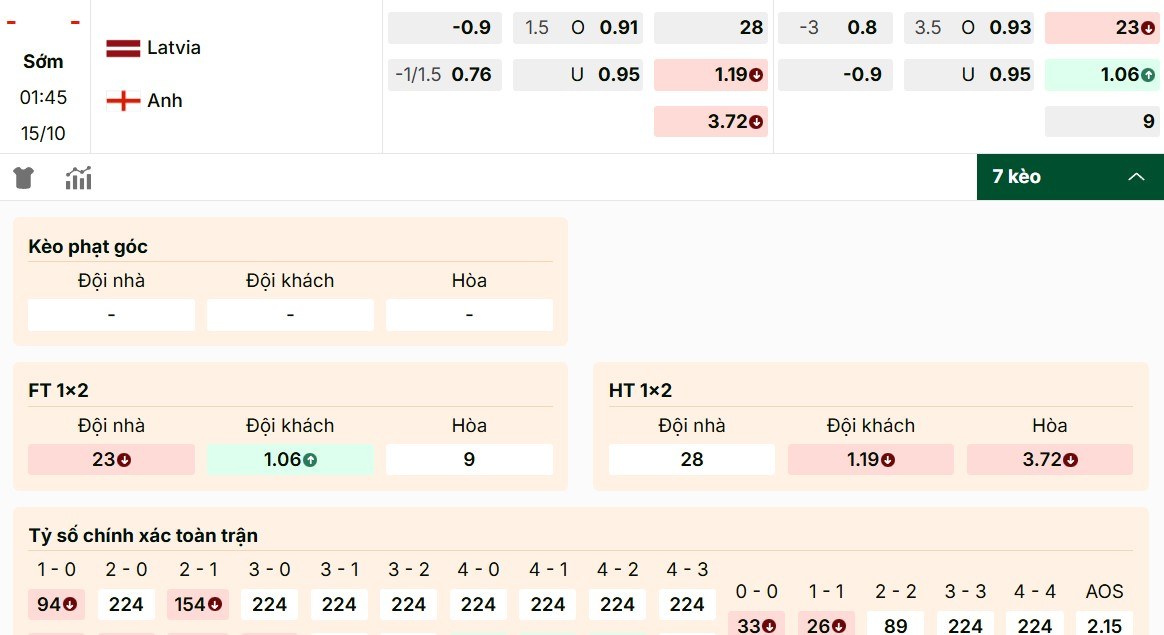Soi kèo Latvia vs Anh với các tỷ lệ nổi bật