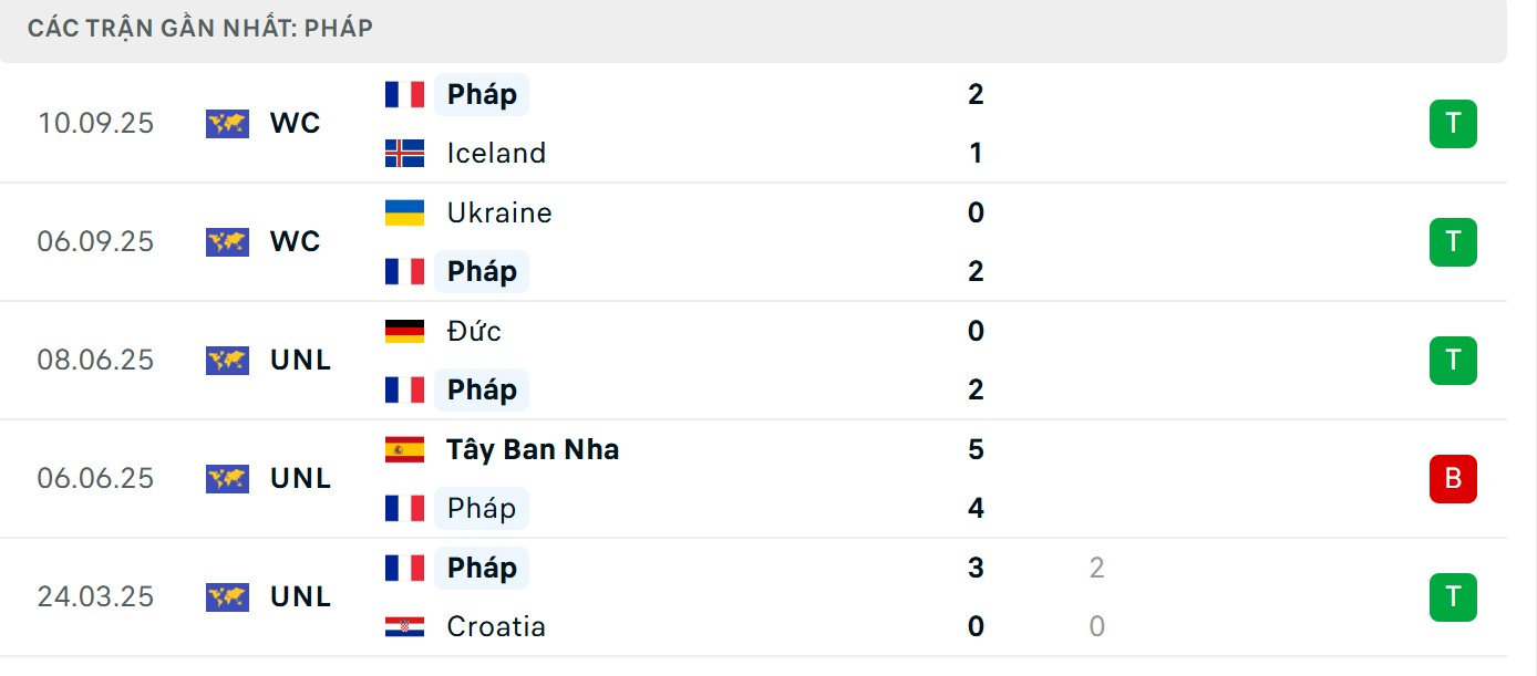 Thành tích thi đấu khá ấn tượng của Les Bleus gần đây