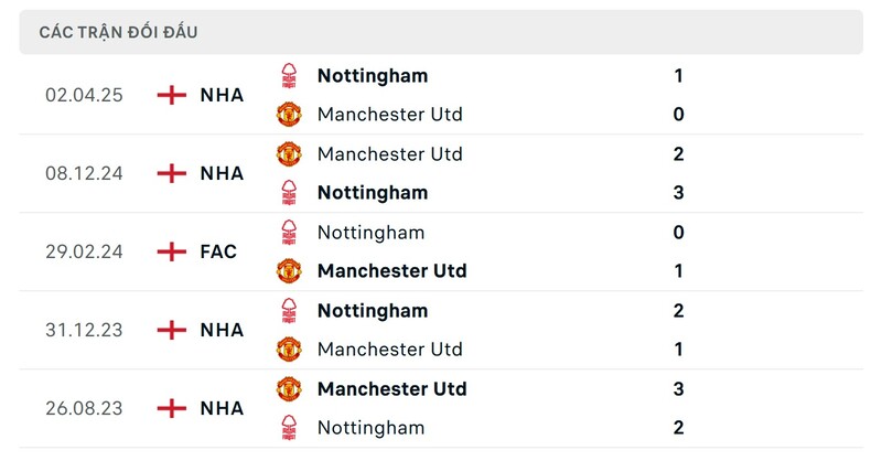 Thành tích đối đầu giữa Nottingham Forest vs Man Utd trong quá khứ