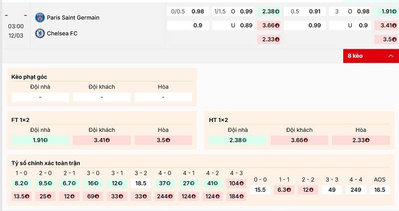 Bảng kèo trận đấu Paris Saint Germain vs Chelsea
