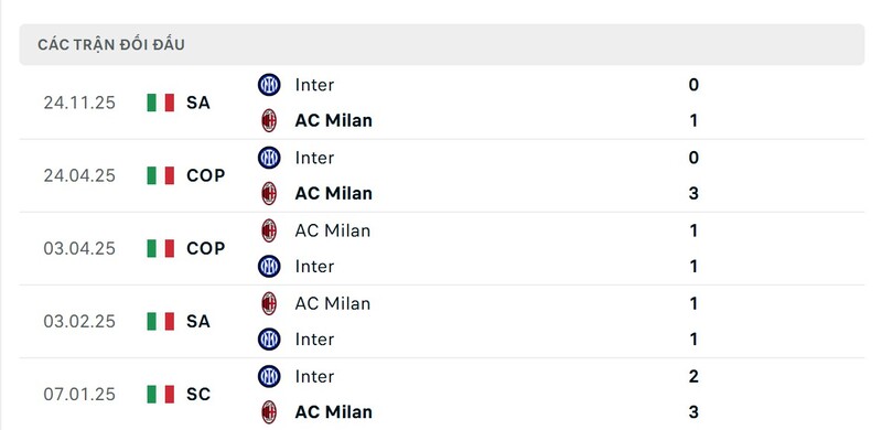 Thành tích đối đầu giữa AC Milan vs Inter Milan
